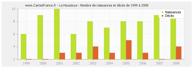 La Houssoye : Nombre de naissances et décès de 1999 à 2008